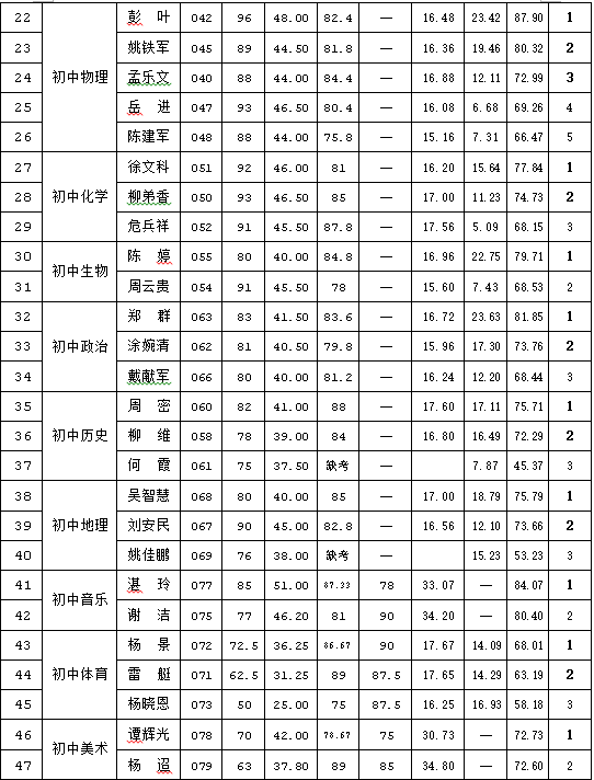 ��ԭ������ѧУѡ�����н�ʦ�ۺϳɼ�